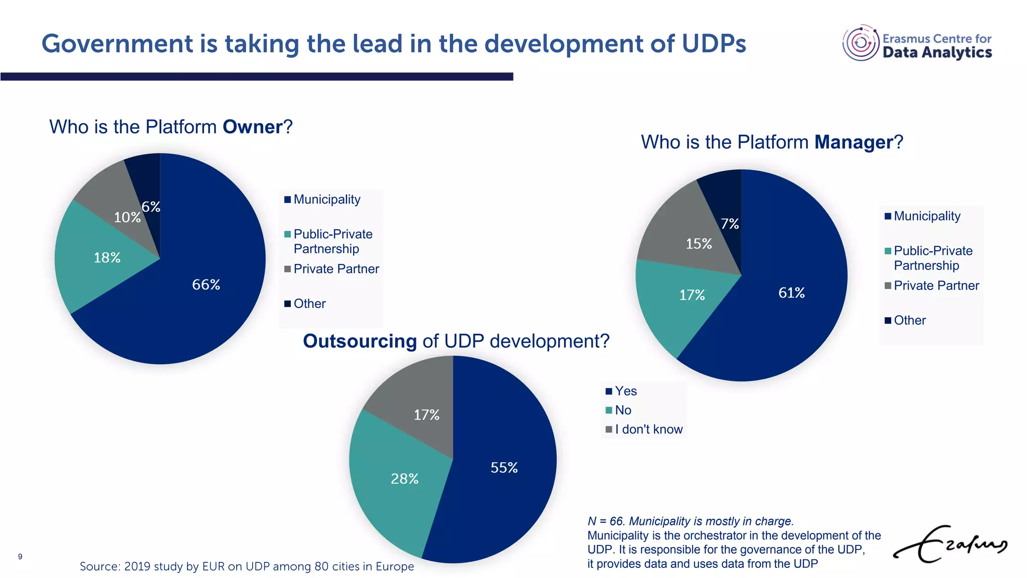9
Who is the Platform Owner?
Who is the Platform Manager?
N = 66. Municipality is mostly in charge.
Municipality is the orchestrator in the development of the
UDP. It is responsible for the governance of the UDP,
it provides data and uses data from the UDP
Outsourcing of UDP development?
Municipality
Public-Private
Partnership
Private Partner
Other
Municipality
Public-Private
Partnership
Private Partner
Other
Yes
No
I don't know
 