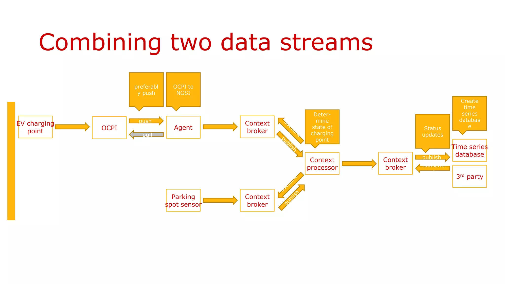 Combining two data streams
EV charging
point OCPI Agent
Context
broker
Parking
spot sensor
Context
broker
Context
processor
push
publish
3rd party
pull
Time series
database
preferabl
y push
OCPI to
NGSI
Deter-
mine
state of
charging
point
Create
time
series
databas
eStatus
updates
subscrib
e
Context
broker