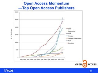 Open Access Momentum
—Top Open Access Publishers
23
23
#ofArticles
 
