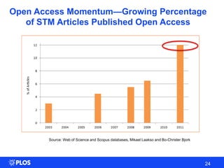 Open Access Momentum—Growing Percentage
of STM Articles Published Open Access
24
24
Source: Web of Science and Scopus databases, Mikael Laakso and Bo-Christer Bjork
 