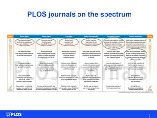 PLOS journals on the spectrum
3
2
 