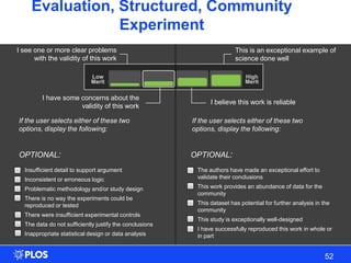 Evaluation, Structured, Community
Experiment
I have some concerns about the
validity of this work
This is an exceptional example of
science done well
I see one or more clear problems
with the validity of this work
I believe this work is reliable
If the user selects either of these two
options, display the following:
If the user selects either of these two
options, display the following:
The authors have made an exceptional effort to
validate their conclusions
This work provides an abundance of data for the
community
This dataset has potential for further analysis in the
community
This study is exceptionally well-designed
I have successfully reproduced this work in whole or
in part
Insufficient detail to support argument
Inconsistent or erroneous logic
Problematic methodology and/or study design
There is no way the experiments could be
reproduced or tested
There were insufficient experimental controls
The data do not sufficiently justify the conclusions
Inappropriate statistical design or data analysis
OPTIONAL: OPTIONAL:
52
 
