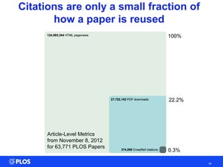 5
4
54
0.3%
100%
22.2%
Citations are only a small fraction of
how a paper is reused
Article-Level Metrics
from November 8, 2012
for 63,771 PLOS Papers
 