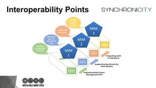 Interoperability Points
MIM
2
MIM
1
MIM
3