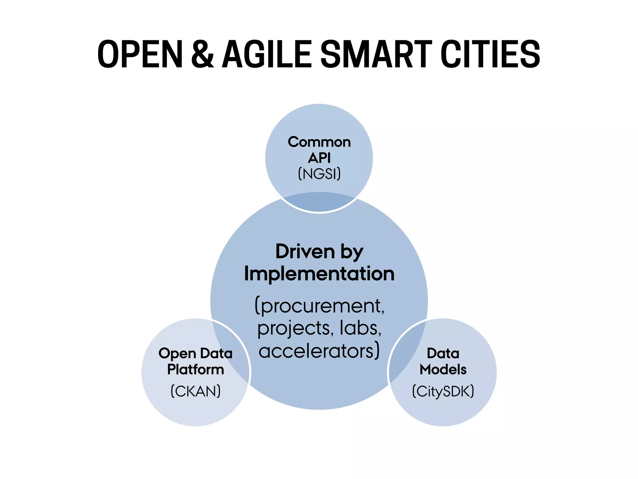 OPEN & AGILE SMART CITIES
Driven by
Implementation
(procurement,
projects, labs,
accelerators)
Common
API
(NGSI)
Data
Models
(CitySDK)
Open Data
Platform
(CKAN)
 