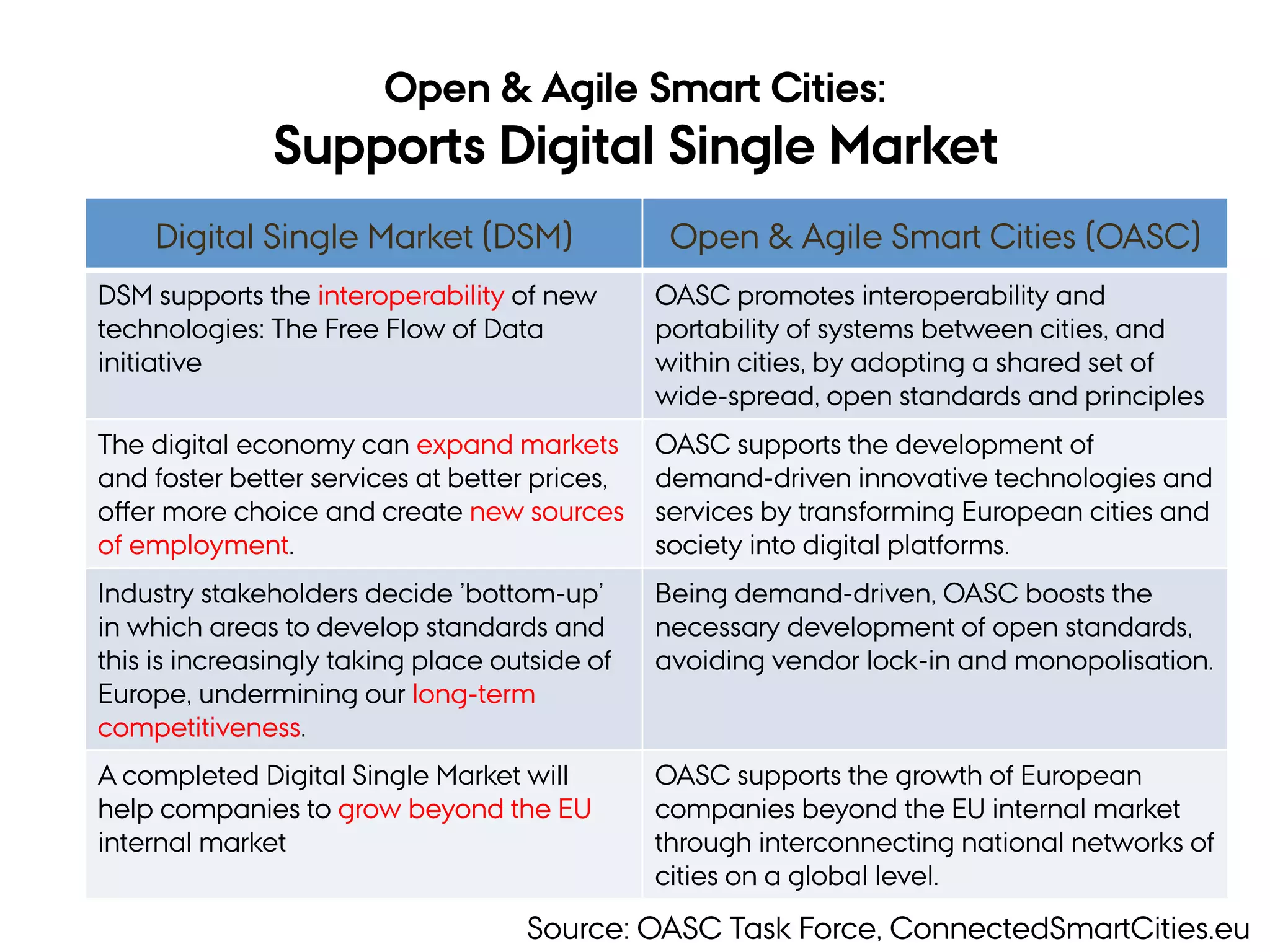 Open & Agile Smart Cities:
Supports Digital Single Market
Digital Single Market (DSM) Open & Agile Smart Cities (OASC)
DSM supports the interoperability of new
technologies: The Free Flow of Data
initiative
OASC promotes interoperability and
portability of systems between cities, and
within cities, by adopting a shared set of
wide-spread, open standards and principles
The digital economy can expand markets
and foster better services at better prices,
oﬀer more choice and create new sources
of employment.
OASC supports the development of
demand-driven innovative technologies and
services by transforming European cities and
society into digital platforms.
Industry stakeholders decide 'bottom-up'
in which areas to develop standards and
this is increasingly taking place outside of
Europe, undermining our long-term
competitiveness.
Being demand-driven, OASC boosts the
necessary development of open standards,
avoiding vendor lock-in and monopolisation.
A completed Digital Single Market will
help companies to grow beyond the EU
internal market
OASC supports the growth of European
companies beyond the EU internal market
through interconnecting national networks of
cities on a global level.
Source: OASC Task Force, ConnectedSmartCities.eu
 