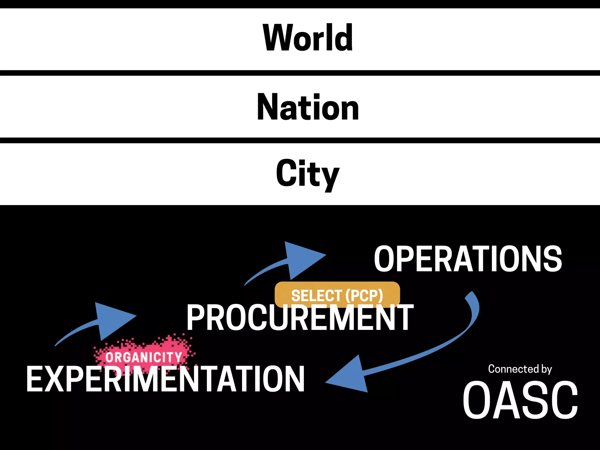 EXPERIMENTATION
OPERATIONS
City
Nation
World
Connected by
OASC
SELECT (PCP)
PROCUREMENT
 
