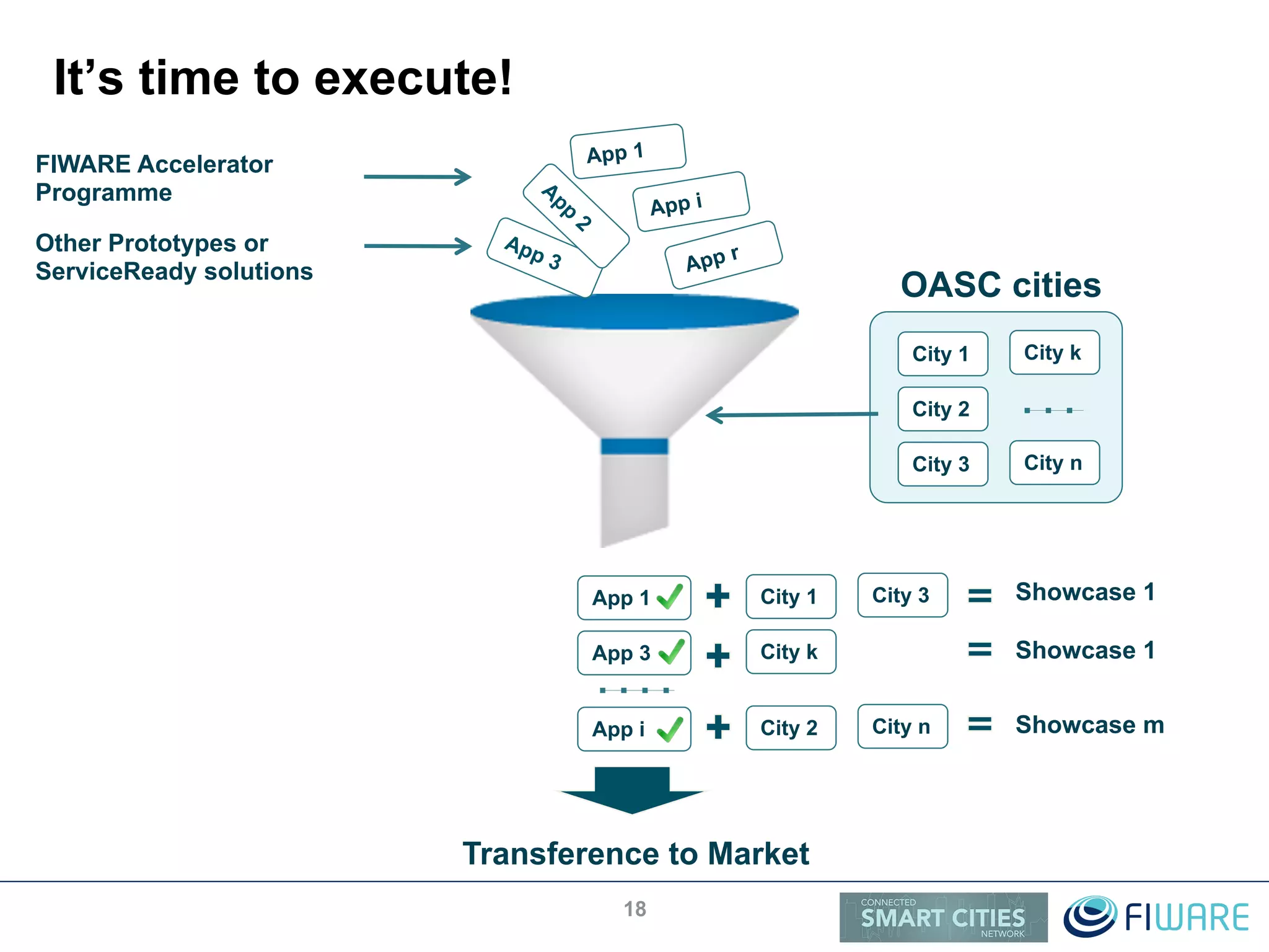 It’s time to execute!
18
OASC cities
App 1
App 3
App i
City 1
City 2
City 3
City k
City n
City 1
City k
City 2
City 3
City n
App i
App r
App 1
Showcase 1
Showcase 1
Showcase m
Transference to Market
FIWARE Accelerator
Programme
Other Prototypes or
ServiceReady solutions
 