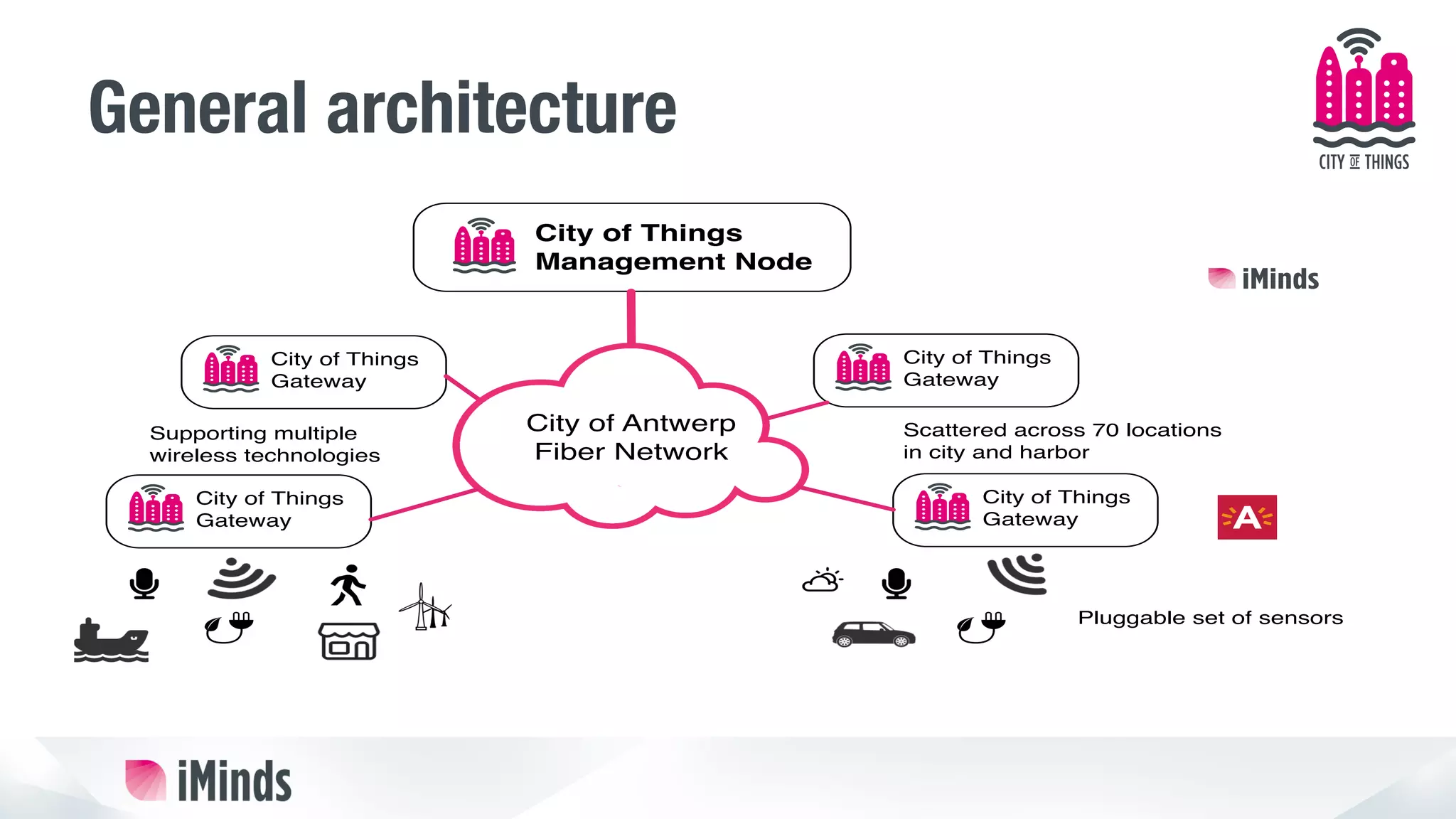 General architecture
City of Things
Management Node
City of Antwerp
Fiber Network
City of Things
Gateway
City of Things
Gateway
City of Things
Gateway
City of Things
Gateway
Scattered across 70 locations
in city and harbor
Supporting multiple
wireless technologies
Pluggable set of sensors
 