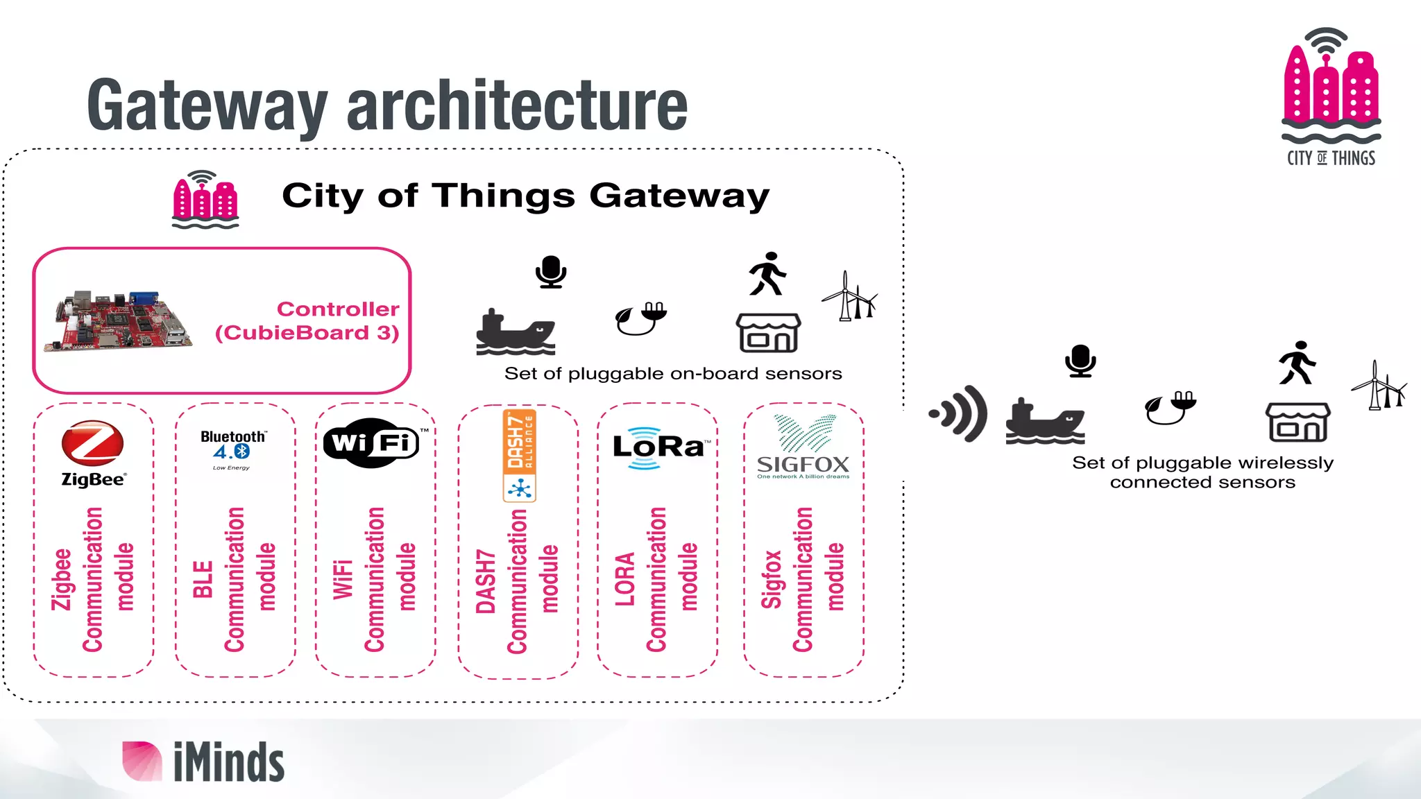 Gateway architecture
City of Things Gateway
Controller
(CubieBoard 3)
Set of pluggable on-board sensors
Set of pluggable wirelessly
connected sensors
Zigbee
Communication
module
BLE
Communication
module
WiFi
Communication
module
DASH7
Communication
module
LORA
Communication
module
Sigfox
Communication
module
 