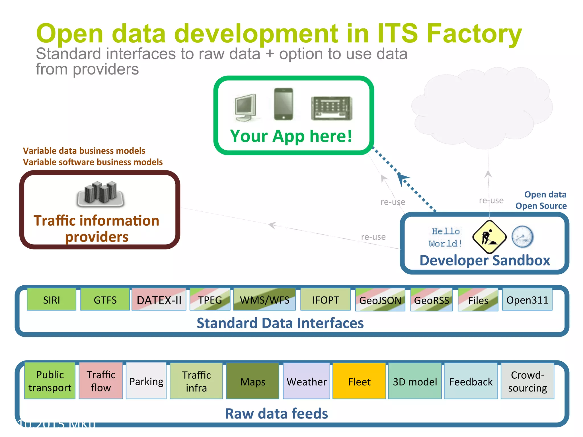 Your%App%here!%
Traﬃc%informaEon%
providers%
Open data development in ITS Factory
Standard interfaces to raw data + option to use data
from providers
Raw%data%feeds%
Standard%Data%Interfaces%
Developer%Sandbox%
SIRI( DATEX=II( WMS/WFS( IFOPT( GeoJSON( Files(GeoRSS(TPEG(GTFS( Open311(
Public(
transport(
Traﬃc(
ﬂow(
Parking( Maps( Fleet(Weather(
Traﬃc((
infra(
3D(model( Feedback(
Crowd=(
sourcing(
Open%data%
Open%Source(
Variable%data%business%models%
Variable%soJware%business%models(
re=use(
re=use(
re=use(
2.10.2015(MKu(
 