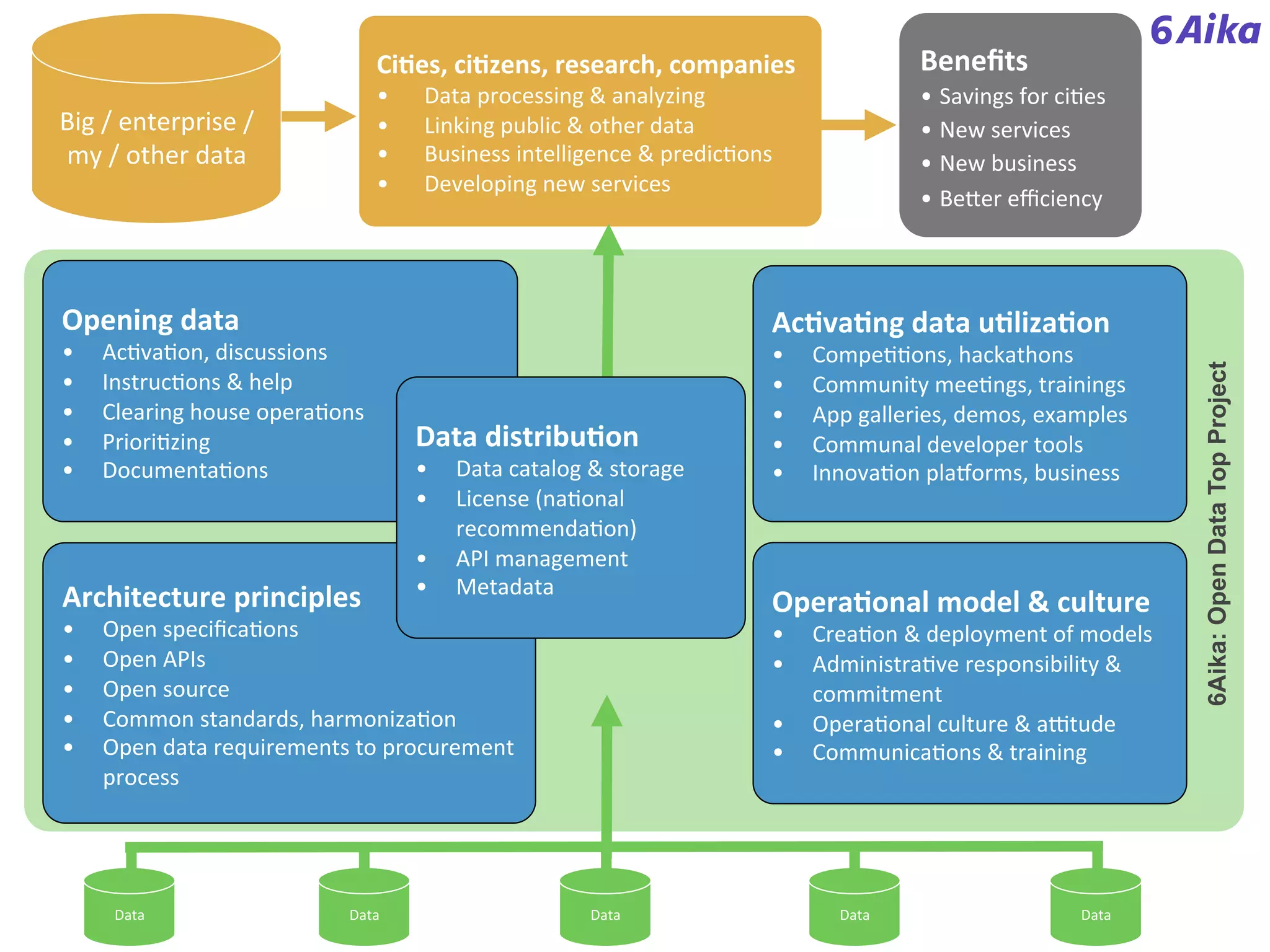 OperaEonal%model%&%culture%
•  Crea-on(&(deployment(of(models(
•  Administra-ve(responsibility(&(
commitment(
•  Opera-onal(culture(&(ahtude(
•  Communica-ons(&(training(
Opening%data%
•  Ac-va-on,(discussions((
•  Instruc-ons(&(help(
•  Clearing(house(opera-ons(
•  Priori-zing(
•  Documenta-ons(
CiEes,%ciEzens,%research,%companies%
•  Data(processing(&(analyzing(
•  Linking(public(&(other(data(
•  Business(intelligence(&(predic-ons(
•  Developing(new(services(
AcEvaEng%data%uElizaEon%
•  Compe--ons,(hackathons(
•  Community(mee-ngs,(trainings(
•  App(galleries,(demos,(examples(
•  Communal(developer(tools(
•  Innova-on(pladorms,(business(
Data(
Big(/(enterprise(/(
my(/(other(data(
Data( Data( Data(Data(
Beneﬁts%
• Savings(for(ci-es(
• New(services(
• New(business(
• Bejer(eﬃciency(
Architecture%principles%
•  Open(speciﬁca-ons(
•  Open(APIs(
•  Open(source(
•  Common(standards,(harmoniza-on(
•  Open(data(requirements(to(procurement(
process(
Data%distribuEon%
•  Data(catalog(&(storage(
•  License((na-onal(
recommenda-on)(
•  API(management(
•  Metadata(
6Aika:OpenDataTopProject
 
