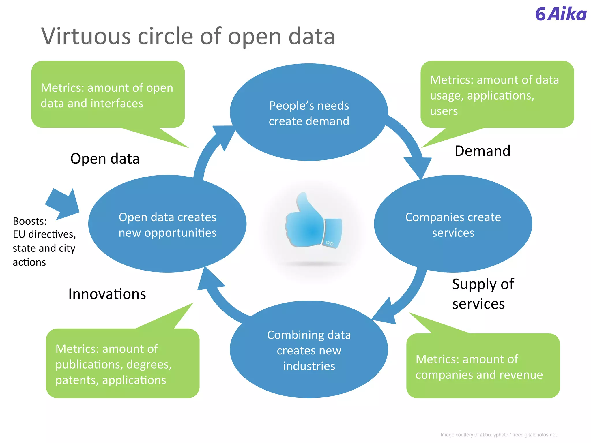 Open(data( Demand(
Supply(of(
services(
Innova-ons(
Metrics:(amount(of(
companies(and(revenue(
Metrics:(amount(of(
publica-ons,(degrees,(
patents,(applica-ons(
Metrics:(amount(of(data(
usage,(applica-ons,(
users(
Metrics:(amount(of(open(
data(and(interfaces(
Virtuous(circle(of(open(data(
Boosts:(
EU(direc-ves,(
state(and(city(
ac-ons(
Combining(data(
creates(new(
industries(
Open(data(creates(
new(opportuni-es(
Companies(create(
services(
People’s(needs(
create(demand(
Image couttery of atibodyphoto / freedigitalphotos.net.
 