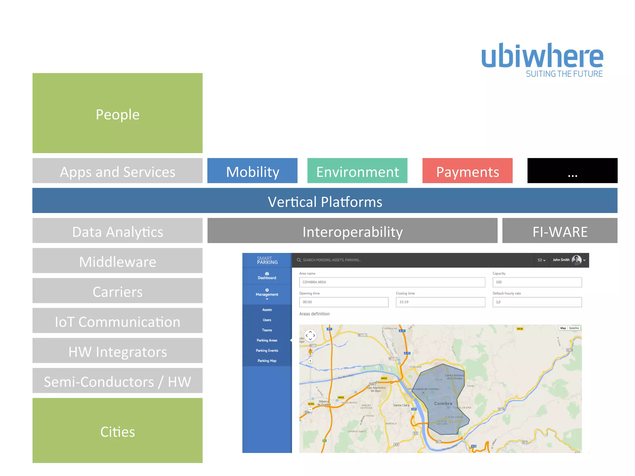 Ci#es&
Semi)Conductors&/&HW&
HW&Integrators&
IoT&Communica#on&
Carriers&
Middleware&
Data&Analy#cs&
Ver#cal&Pla@orms&
Apps&and&Services&
People&
Mobility& Environment& Payments& …&
Interoperability& FI)WARE&
 