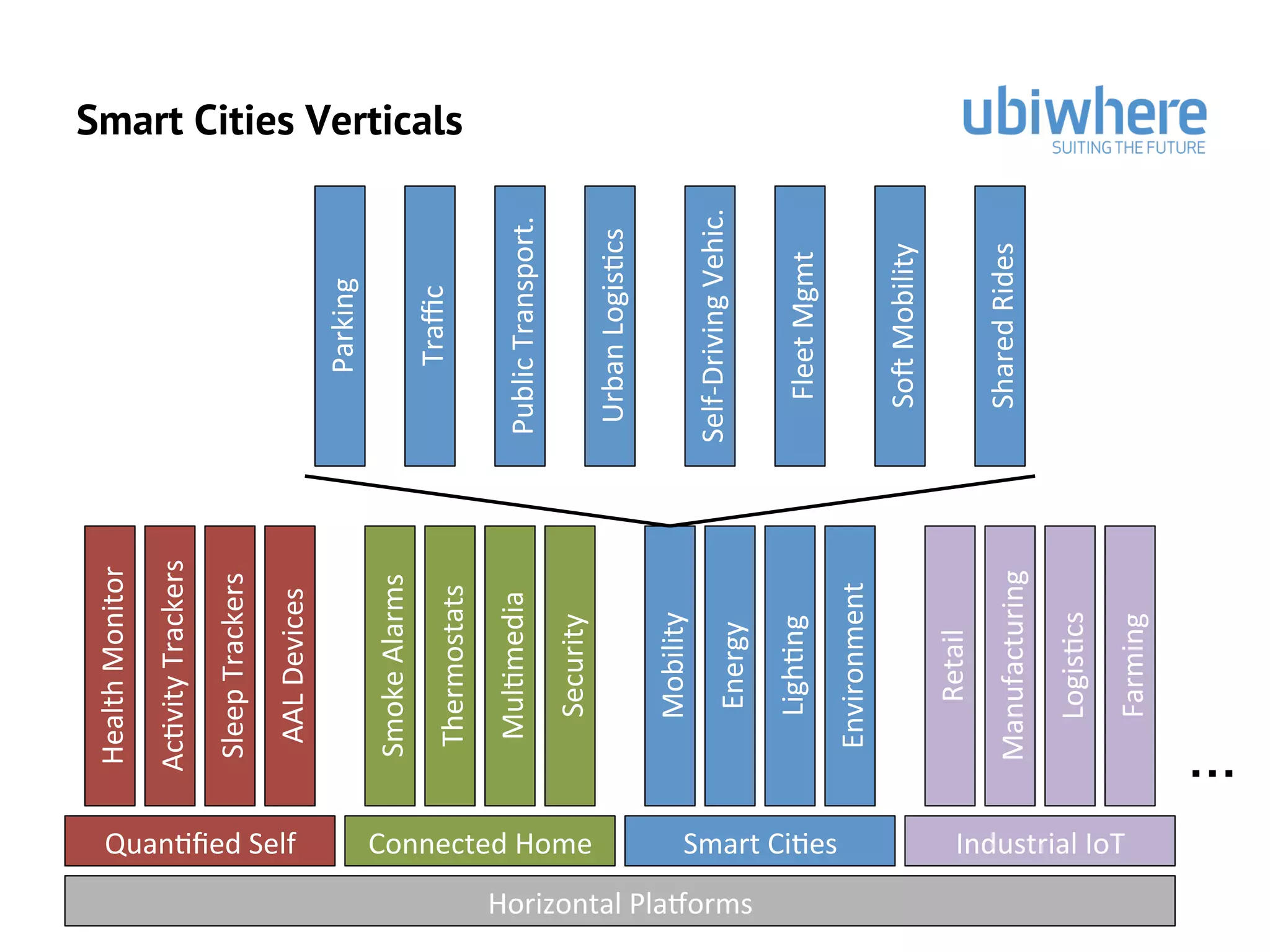Smart Cities Verticals
Horizontal&Pla@orms&
Quan#ﬁed&Self&
Health&Monitor&
Connected&Home& Smart&Ci#es& Industrial&IoT&
Ac#vity&Trackers&
Sleep&Trackers&
AAL&Devices&
Smoke&Alarms&
Thermostats&
Mul#media&
Security&
Mobility&
Energy&
Ligh#ng&
Environment&
Retail&
Manufacturing&
Logis#cs&
Farming&
Parking&
Traﬃc&
Public&Transport.&
Urban&Logis#cs&
Self)Driving&Vehic.&
Fleet&Mgmt&
SoR&Mobility&
Shared&Rides&
…
 