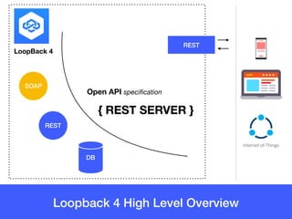 OASGraph LoopBack 4 Integration | PPT
