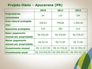 2010 2011 2012
Proprietários
contratados
64 133 184
Área natural protegida
(ha)
338,53 799,86 1.304,28
Nascentes protegidas 235 385 613
Maior pagamento
mensal por propriedade
R$ 562,80 R$ 576,80 R$ 578,20
Menor pagamento
mensal por propriedade
R$ 93,10 R$ 77,00 R$ 77,00
Investimento mensal R$ 11.917,50 R$ 23.755,20 R$ 32.785,10
Investimento anual R$ 143.010,00 R$ 285.062,40 R$ 393.421,20
Projeto Oásis – Apucarana (PR)
 