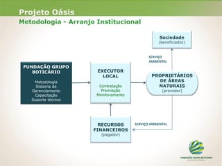 Projeto Oásis
Metodologia - Arranjo Institucional
PROPRIETÁRIOS
DE ÁREAS
NATURAIS
(provedor)
FUNDAÇÃO GRUPO
BOTICÁRIO
Metodologia
Sistema de
Gerenciamento
Capacitação
Suporte técnico
EXECUTOR
LOCAL
Contratação
Premiação
Monitoramento
Sociedade
(beneficiados)
SERVIÇO AMBIENTALRECURSOS
FINANCEIROS
(pagador)
SERVIÇO
AMBIENTAL
 