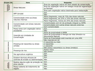 Grupos (N) Itens Respostas
CONSERVAÇÃO-
ÁreasNaturais
Obrigatório
Áreas Naturais
Área de vegetação nativa em bom estado de conservação
Área de vegetação nativa em estágio inicial de regeneração
ou faxinais
Área sem vegetação nativa destinada para restauração
CONSERVAÇÃO
APP cercada
Sim
Não
Conectividade entre as áreas
naturais internas
Maior fragmento, mais de 75% das áreas naturais
Maior fragmento, de 25% a 75% das áreas naturais
Maior fragmento, menos de 25% das áreas naturais
Conectividade com áreas naturais
externas
Conectividade com UC de proteção integral ou RPPN
Conectividade com outras áreas naturais externas
Sem conectividade
Possui área com vegetação nativa
excedente
Sim
Não
Inserção em Unidades de
Conservação
Parte da propriedade é RPPN
Parte da propriedade é Refúgio de Vida Silvestre ou
Monumento Natural
Parte da Propriedade está inserida em uma APA
Não inserida em UC
RECURSOSHÍDRICOS
Presença de nascentes ou áreas
úmidas
3 nascentes ou mais
2 nascentes
1 nascente
Não possui nascente(s) ou áreas úmida(s)
Presença de rios
Possui rio(s)
Não possui
PRODUÇÃO
Faz agricultura orgânica
Sim
Não
Existem técnicas eficazes de
controle de erosão ou sedimentação.
Sim
Não
GESTÃODA
PROPRIEDADE
Realiza alguma ação de proteção da
área natural
Sim
Não
Possui sistema de tratamento de
esgoto
Sim
Não
 
