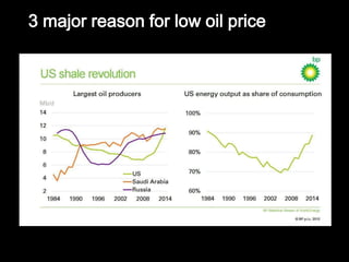 3 major reason for low oil price
 