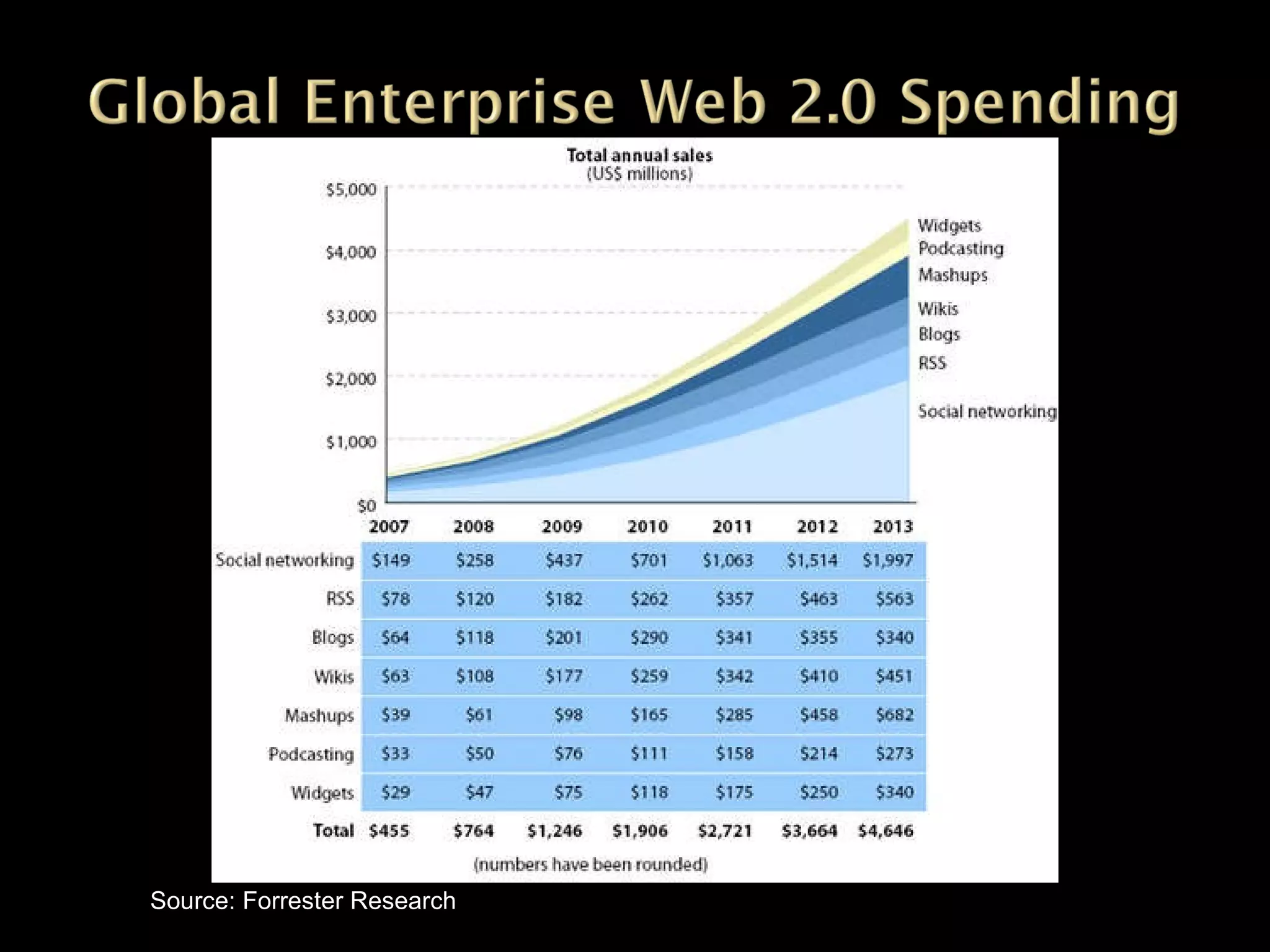 Source: Forrester Research 