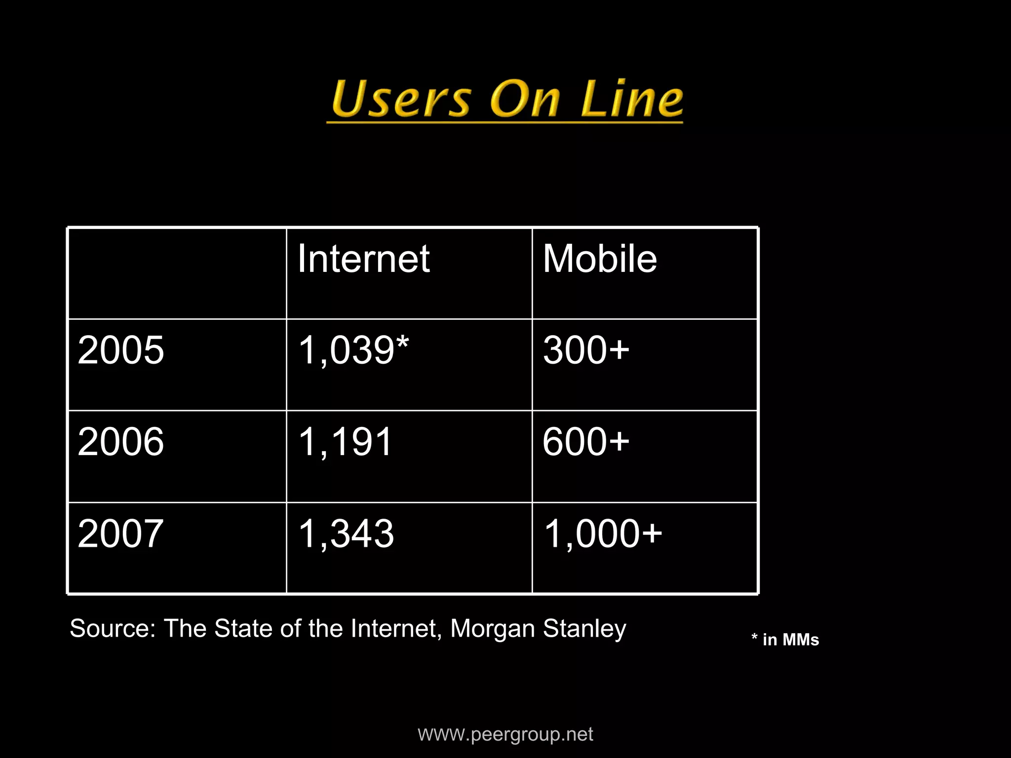 WWW .peergroup.net Source: The State of the Internet, Morgan Stanley * in MMs Internet Mobile 2005 1,039* 300+ 2006 1,191 600+ 2007 1,343 1,000+ 