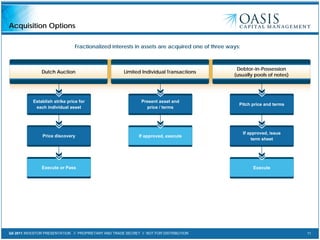 Q4 2011 INVESTOR PRESENTATION // PROPRIETARY AND TRADE SECRET // NOT FOR DISTRIBUTION 11
Acquisition Options
Dutch Auction
Establish strike price for
each individual asset
Limited Individual Transactions
Present asset and
price / terms
If approved, execute
Debtor-in-Possession
(usually pools of notes)
Pitch price and terms
If approved, issue
term sheet
Execute
Price discovery
Execute or Pass
Fractionalized interests in assets are acquired one of three ways:
 