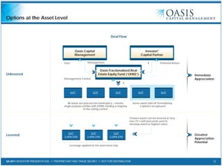 13Q4 2011 INVESTOR PRESENTATION // PROPRIETARY AND TRADE SECRET // NOT FOR DISTRIBUTION
Options at the Asset Level
Unlevered
Levered LLC
(<25% LTV)
LLC
(<25% LTV)
LLC
(<25% LTV)
Chosen assets can be levered at very
low LTV’s with proceeds used to
develop assets to highest value.
Greatest
Appreciation
Potential
Oasis Capital
Management
LLC
Investor/
Capital Partner
Oasis Fractionalized Real
Estate Equity Fund (“OFREE”)
LLC LLC LLC
Some assets sold off immediately.
Capital is recaptured.
Immediate
Appreciation
Management
Management Control
Fees Preferred Return$
$
LLC
Leverage applied at the asset-level only
All assets are placed into bankruptcy – remote
single purpose entities with OFREE holding a majority
of the voting control.
Deal Flow
 