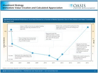 Q4 2011 INVESTOR PRESENTATION // PROPRIETARY AND TRADE SECRET // NOT FOR DISTRIBUTION 6
Investment Strategy
Immediate Value Creation and Calculated Appreciation
Majority control ensures disposition at will and future acquisition of remaining beneficial interests.
Hypothetical Durational Performance of an Asset Stressed as a Function of Market Dynamics Over A Time Horizon and Value Created at
the Asset Level
0
50
100
2006 2007 2008 2009 2010 2011 2012 2013 2014 2015
0
5
10
15
20
25
Value(%)/($mm)
Value of 100% at the time of original funding,
which was typically established via an
appraisal.
These vintage hard money loans
were typically funded at an LTV
of up to 50% of value
Represents the adjustment that
occurred between funding and
market fade
Represents both the
additional fade in market
value and terminates with
the current 90 day quick
sale value.
Denotes the lift that
OFREE benefits from that
occurs from having
captured both a
majority interest as well
as absolute control of
the asset.
Lift(x)
Reflects the current value of a
fractionalized Tenant-in-
Common interest.
Reflects the continued lift resulting from the
application of a concise exit strategy and
execution of same.
1.0 mm
4.0 mm
1.0 mm
0.2 mm
 