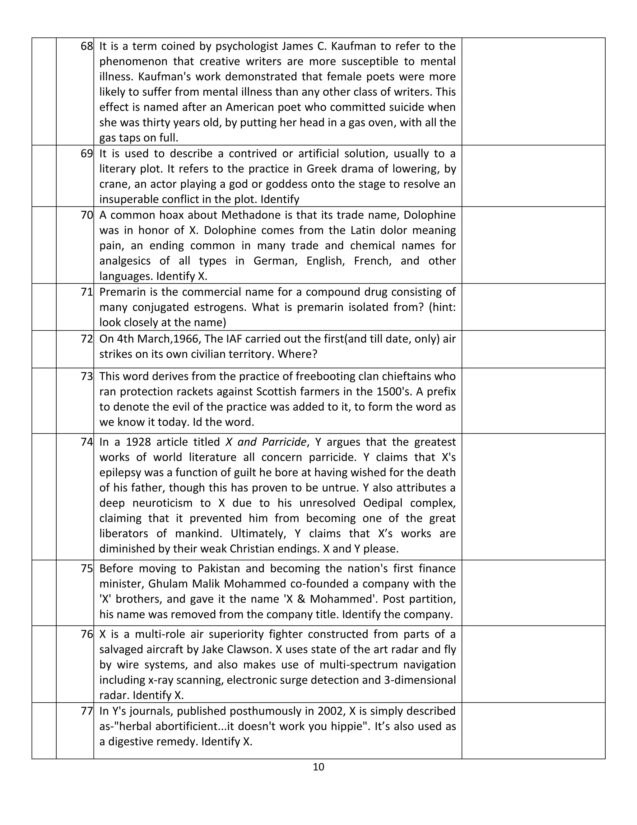 68. It is a term coined by psychologist James C. Kaufman to refer to the
    phenomenon that creative writers are more susceptible to mental
    illness. Kaufman's work demonstrated that female poets were more
    likely to suffer from mental illness than any other class of writers. This
    effect is named after an American poet who committed suicide when
    she was thirty years old, by putting her head in a gas oven, with all the
    gas taps on full.
69. It is used to describe a contrived or artificial solution, usually to a
    literary plot. It refers to the practice in Greek drama of lowering, by
    crane, an actor playing a god or goddess onto the stage to resolve an
    insuperable conflict in the plot. Identify
70. A common hoax about Methadone is that its trade name, Dolophine
    was in honor of X. Dolophine comes from the Latin dolor meaning
    pain, an ending common in many trade and chemical names for
    analgesics of all types in German, English, French, and other
    languages. Identify X.
71. Premarin is the commercial name for a compound drug consisting of
    many conjugated estrogens. What is premarin isolated from? (hint:
    look closely at the name)
72. On 4th March,1966, The IAF carried out the first(and till date, only) air
    strikes on its own civilian territory. Where?
73. This word derives from the practice of freebooting clan chieftains who
    ran protection rackets against Scottish farmers in the 1500's. A prefix
    to denote the evil of the practice was added to it, to form the word as
    we know it today. Id the word.
74. In a 1928 article titled X and Parricide, Y argues that the greatest
    works of world literature all concern parricide. Y claims that X's
    epilepsy was a function of guilt he bore at having wished for the death
    of his father, though this has proven to be untrue. Y also attributes a
    deep neuroticism to X due to his unresolved Oedipal complex,
    claiming that it prevented him from becoming one of the great
    liberators of mankind. Ultimately, Y claims that X’s works are
    diminished by their weak Christian endings. X and Y please.
75. Before moving to Pakistan and becoming the nation's first finance
    minister, Ghulam Malik Mohammed co-founded a company with the
    'X' brothers, and gave it the name 'X & Mohammed'. Post partition,
    his name was removed from the company title. Identify the company.
76. X is a multi-role air superiority fighter constructed from parts of a
    salvaged aircraft by Jake Clawson. X uses state of the art radar and fly
    by wire systems, and also makes use of multi-spectrum navigation
    including x-ray scanning, electronic surge detection and 3-dimensional
    radar. Identify X.
77. In Y's journals, published posthumously in 2002, X is simply described
    as-"herbal abortificient...it doesn't work you hippie". It’s also used as
    a digestive remedy. Identify X.

                                                10
 