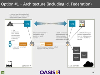 SaaS provider
Option #1 – Architecture (including id. Federation)
Central IT:
Company A
18
STSIdP
STS
1. User
authenticate...
