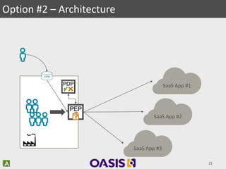 Option #2 – Architecture
SaaS App #1
SaaS App #2
SaaS App #3
VPN
21
 