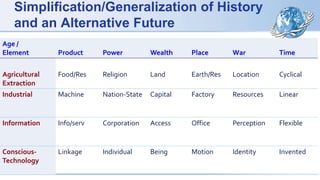Simplification/Generalization of History
and an Alternative Future
Age /
Element Product Power Wealth Place War Time
Agricultural
Extraction
Food/Res Religion Land Earth/Res Location Cyclical
Industrial Machine Nation-State Capital Factory Resources Linear
Information Info/serv Corporation Access Office Perception Flexible
Conscious-
Technology
Linkage Individual Being Motion Identity Invented
 