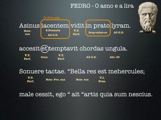 FEDRO - O asno e a lira
            Or.Sub.adx.

Asinus iacentem vidit in prato lyram.
 Nom-        P.Presente         V.T.
                                         Prep+ablat=cc      AC-O.D.
  sux             AC-O.D.       Perf.




accesit et temptavit chordas ungula.
 V.T.                   V.T.
           Conx                         AC-O.D.           Abl.-CC
 Perf.                  Perf.



Sonuere tactae. “Bella res est mehercules;
   V.T.                                            V.I.
             Nom- Pvo. sux        Nom- sux
   Perf.                                          Pres.



male cessit, ego “ ait “artis quia sum nescius.
 