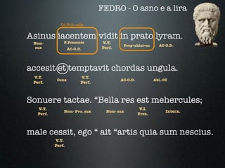 FEDRO - O asno e a lira
              Or.Sub.adx.

Asinus iacentem vidit in prato lyram.
 Nom-          P.Presente        V.T.
                                          Prep+ablat=cc      AC-O.D.
  sux              AC-O.D.       Perf.




accesit et temptavit chordas ungula.
 V.T.                    V.T.
            Conx                         AC-O.D.           Abl.-CC
 Perf.                   Perf.



Sonuere tactae. “Bella res est mehercules;
   V.T.                                             V.I.
               Nom- Pvo. sux       Nom- sux                      Interx.
   Perf.                                           Pres.



male cessit, ego “ ait “artis quia sum nescius.
           V.T.
           Perf.
 