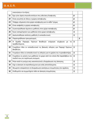 OOΟ. Α. Σ. Π.
18
εκκενώσουν το κτίριο;
21 Έχει γίνει άρση επικινδυνοτήτων στις οδεύσεις διαφυγής; Χ
22 Είναι γνωστός σε όλους ο χώρος καταφυγής; Χ
23 Υπάρχει σήμανση στον χώρο καταφυγής για το κάθε Τμήμα; Χ
24 Είναι ασφαλής ο χώρος καταφυγής; Χ
25 Συγκεντρώθηκαν άμεσα οι μαθητές στον χώρο καταφυγής; Χ
26 Έγινε καταμέτρηση των μαθητών στον χώρο καταφυγής; Χ
27 Διαπιστώθηκαν απόντες μαθητές ή εκπαιδευτικοί; Χ
28 Παρατηρήθηκαν τραυματισμοί; Χ
29 Η Ομάδα Παροχής Πρώτων Βοηθειών ενήργησε σύμφωνα με τα
προβλεπόμενα;
Χ
30 Γνωρίζουν όλοι οι εκπαιδευτικοί τις βασικές οδηγίες για Παροχή Πρώτων
Βοηθειών;
Χ
31 Γνωρίζουν όλοι οι εκπαιδευτικοί τις οδηγίες για τη χρήση του πυροσβεστήρα; Χ
32 Γνωρίζουν οι γονείς των μαθητών το χώρο από τον οποίο θα παραλάβουν τα
παιδιά τους σε περίπτωση σεισμού;
Χ
33 Ήταν κατά τη γνώμη σας ικανοποιητική η διοργάνωση της άσκησης; Χ
34 Είχε η άσκηση τα προσδοκώμενα για εσάς αποτελέσματα; Χ
35 Θεωρείτε απαραίτητη τη διοργάνωση ασκήσεων ετοιμότητας στο σχολείο; Χ
36 Επιθυμείτε να συμμετέχετε πάλι σε άσκηση ετοιμότητας; Χ
 
