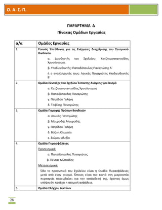 OOΟ. Α. Σ. Π.
28
ΠΑΡΑΡΤΗΜΑ Δ
Πίνακας Ομάδων Εργασίας
α/α Ομάδες Εργασίας
1. Γενικός Υπεύθυνος για τις Ενέργειες Διαχείρισης του Σεισμικού
Κινδύνου
α. Διευθυντής του Σχολείου: Χατζηκωνσταντινίδης
Χρυσόστομος
β. Υποδιευθυντής: Παπαδόπουλος Παναγιώτης Α΄
ή ο αναπληρωτής τους: Λουκάς Παναγιώτης Υποδιευθυντής
Β΄
2. Ομάδα Σύνταξης του Σχεδίου Έκτακτης Ανάγκης για Σεισμό
α. Χατζηκωνσταντινίδης Χρυσόστομος
β. Παπαδόπουλος Παναγιώτης
γ. Πετρίδου Γαλήνη
δ. Τσιβίκης Παναγιώτης
3. Ομάδα Παροχής Πρώτων Βοηθειών
α. Λουκάς Παναγιώτης
β. Μαυροδής Μαυροδής
γ. Πετρίδου Γαλήνη
δ. Βοζίκη Ολυμπία
ε. Σιώμου Αλεξία
4. Ομάδα Πυρασφάλειας
Προσεισμικά:
α. Παπαδόπουλος Παναγιώτης
β. Πέντας Μιλτιάδης
Μετασεισμικά:
Όλο το προσωπικό του Σχολείου είναι η Ομάδα Πυρασφάλειας
μετά από έναν σεισμό. Όποιος είναι πιο κοντά στη μικροεστία
πυρκαγιάς παρεμβαίνει για την κατάσβεσή της, έχοντας όμως
υπόψη ότι προέχει η ατομική ασφάλεια.
5. Ομάδα Ελέγχου Δικτύων
 