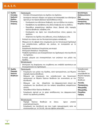 OOΟ. Α. Σ. Π.
7
2 Ομάδα
Σύνταξης
Σχολικού
Σχεδίου
Έκτακτης
Ανάγκης
Προσεισμικά:
- Σύνταξη ή Επικαιροποίηση του Σχεδίου του Σχολείου.
- Διενέργεια τακτικού ελέγχου των χώρων και καταγραφή των ελλείψεων
σχετικά με την τήρηση βασικών προϋποθέσεων όπως:
- Επισήμανση των οδεύσεων διαφυγής και των εξόδων του κτιρίου.
- Εξασφάλιση της πρόσβασης στις οδούς διαφυγής και τις εξόδους.
- Προμήθεια απαραίτητων εφοδίων όπως: βασικά είδη παροχής
πρώτων βοηθειών, τηλεβόας κ.λπ.
- Επισήμανση και άρση των επικινδυνοτήτων στους χώρους του
σχολείου.
- Ανάρτηση του Σχεδίου στις αίθουσες, στους διαδρόμους κ.λπ.
- Επιλογή του κύριου και του δευτερεύοντα χώρου καταφυγής.
- Μέριμνα σε ότι αφορά στην ενημέρωση για τον Αντισεισμικό Σχεδιασμό
των εκπαιδευτικών, μαθητών και γονέων, σε συνεργασία με το
Διευθυντή.
- Διοργάνωση Ασκήσεων Ετοιμότητας για σεισμό.
- Αποτίμηση Ασκήσεων Ετοιμότητας.
- Υποβολή προτάσεων για επικαιροποίηση του Σχεδιασμού στον Διευθυντή
του Σχολείου.
- Συνεχής μέριμνα για επικαιροποίηση των γνώσεων των μελών της
Ομάδας.
Χρυσόστομος
Χατζηκωνσταντιν
ίδης
Παπαδόπουλος
Παναγιώτης
Πετρίδου Γαλήνη
Μετασεισμικά:
- Αποτίμηση της Διαχείρισης του συμβάντος και υποβολή προτάσεων για
Επικαιροποίηση του Σχεδιασμού.
3 Ομάδα
Παροχής
Πρώτων
Βοηθειών
Προσεισμικά:
- Ενημέρωση των μελών της Ομάδας, κατά προτεραιότητα, για θέματα
παροχής πρώτων βοηθειών.
- Μέριμνα για ενημέρωση του εκπαιδευτικού και διοικητικού
προσωπικού σε θέματα Πρώτων Βοηθειών (σε συνεννόηση με τον
Διευθυντή).
- Μέριμνα για την πληρότητα του φαρμακευτικού υλικού και
ενημέρωση του Διευθυντή για την ανάγκη προμήθειας απαραίτητων
υλικών.
- Προμήθεια Ειδών Πρώτων Βοηθειών.
- Ενημέρωση σχετικά με το χώρο αποθήκευσης του φαρμακευτικού
υλικού της σχολικής μονάδας.
Εκπαιδευτικοί
που έχουν
επιμορφωθεί σε
θέματα παροχής
Πρώτων
Βοηθειών
Λουκάς
Παναγιώτης,
Μαυροδής
Μαυροδής,
Πετρίδου
Γαλήνη
Μετασεισμικά:
- Παροχή Πρώτων Βοηθειών σε όσους έχουν υποστεί
μικροτραυματισμούς.
- Ενημέρωση του Διευθυντή για τους τυχόν τραυματισμούς ώστε να
επικοινωνήσει με το Ε.Κ.Α.Β., εάν και εφόσον απαιτηθεί.
 