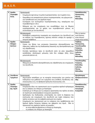 OOΟ. Α. Σ. Π.
8
4 Ομάδα
Πυρασφά-
λειας
Προσεισμικά:
- Ενημέρωση σχετικά με τα μέσα πυροπροστασίας και τη χρήση τους.
- Προμήθεια των απαραίτητων μέσων πυροπροστασίας και μέριμνα για
την τοποθέτησή τους στο σχολικό κτίριο.
- Συντήρηση των συστημάτων πυροπροστασίας (π.χ. αναγόμωση των
πυροσβεστήρων κ.λπ.).
- Μέριμνα για την ενημέρωση των συναδέλφων τους σε θέματα
πυροπροστασίας και τη χρήση των πυροσβεστικών μέσων, σε
συνεννόηση με τον Διευθυντή.
Παπαδόπουλος
Παναγιώτης,
Πέντας
Μιλτιάδης
Μετασεισμικά:
- Κατάσβεση μικροεστιών πυρκαγιάς και ενημέρωση του Διευθυντή για
να καλέσει την Πυροσβεστική, έχοντας πάντοτε υπόψη ότι προέχει η
ατομική ασφάλεια.
Όλο το προσω-
πικό (όποιος
είναι πλησιέ-
στερα στην εστία)
5 Ομάδα
Ελέγχου
Δικτύων
-
Προσεισμικά:
- Γνώση της θέσης των κεντρικών διακοπτών ηλεκτροδότησης και
ύδρευσης, καθώς και της διαδικασίας διακοπής της ηλεκτροδότησης και
της υδροδότησης.
- Σύνταξη προτάσεων προς το Διευθυντή ώστε να γίνει προμήθεια
κατάλληλου εξοπλισμού μόνωσης (εάν δεν υπάρχει ήδη), όπως
μονωτικά γάντια κ.ά.
Τσιβίκης
Παναγιώτης,
Γκιουλουμίδης
Γεώργιος,
Κελεσίδης
Ιωάννης,
Πέντας
Μιλτιάδης
Μετασεισμικά:
- Μέριμνα για διακοπή ηλεκτροδότησης και υδροδότησης και ενημέρωση
του Διευθυντή.
Γκιουλουμίδης
Γεώργιος,
Κελεσίδης
Ιωάννης,
Πέντας
Μιλτιάδης
6 Υπεύθυνοι
Τμημάτων
Προσεισμικά:
- Δημιουργία καταλόγου με τα στοιχεία επικοινωνίας των γονέων και
κηδεμόνων των μαθητών του τμήματός τους (επίθετο, διεύθυνση, τηλ.
επικοινωνίας κ.ά.), τα εφεδρικά πρόσωπα επικοινωνίας κ.λπ.
Χρυσόστομος
Χατζηκωνσταντιν
ίδης
7 Ομάδα
Υποστήρι-
ξης ΑμεΑ
Προσεισμικά:
- Ενημέρωση όλου του προσωπικού για το ημερήσιο σχολικό πρόγραμμα
και τις ανάγκες του Ατόμου με Αναπηρία.
- Συζήτηση με το Άτομο για τις ενέργειες προστασίας που πρέπει να κάνει
σε περίπτωση καταστροφικού σεισμικού γεγονότος.
- Σχεδιασμός της διαδικασίας υποστήριξής του κατά τη διάρκεια της
εκκένωσης και ενημέρωση του Διευθυντή για τυχόν ενέργειες που
πρέπει να γίνουν για την ασφαλή εκκένωση του κτιρίου.
- Ενημέρωση του προσωπικού για τις ενέργειες που προβλέπονται στο
Σχολικό Σχέδιο Έκτακτης Ανάγκης και αφορούν στο ΑμεΑ. Όλο το
προσωπικό του σχολείου πρέπει να γνωρίζει:
- σε ποια αίθουσα βρίσκεται το Άτομο με Αναπηρία,
- τις ανάγκες του Ατόμου με Αναπηρία
Παπαδόπουλος
Παναγιώτης,
Γκουγκαρά
Ευαγγελία
 