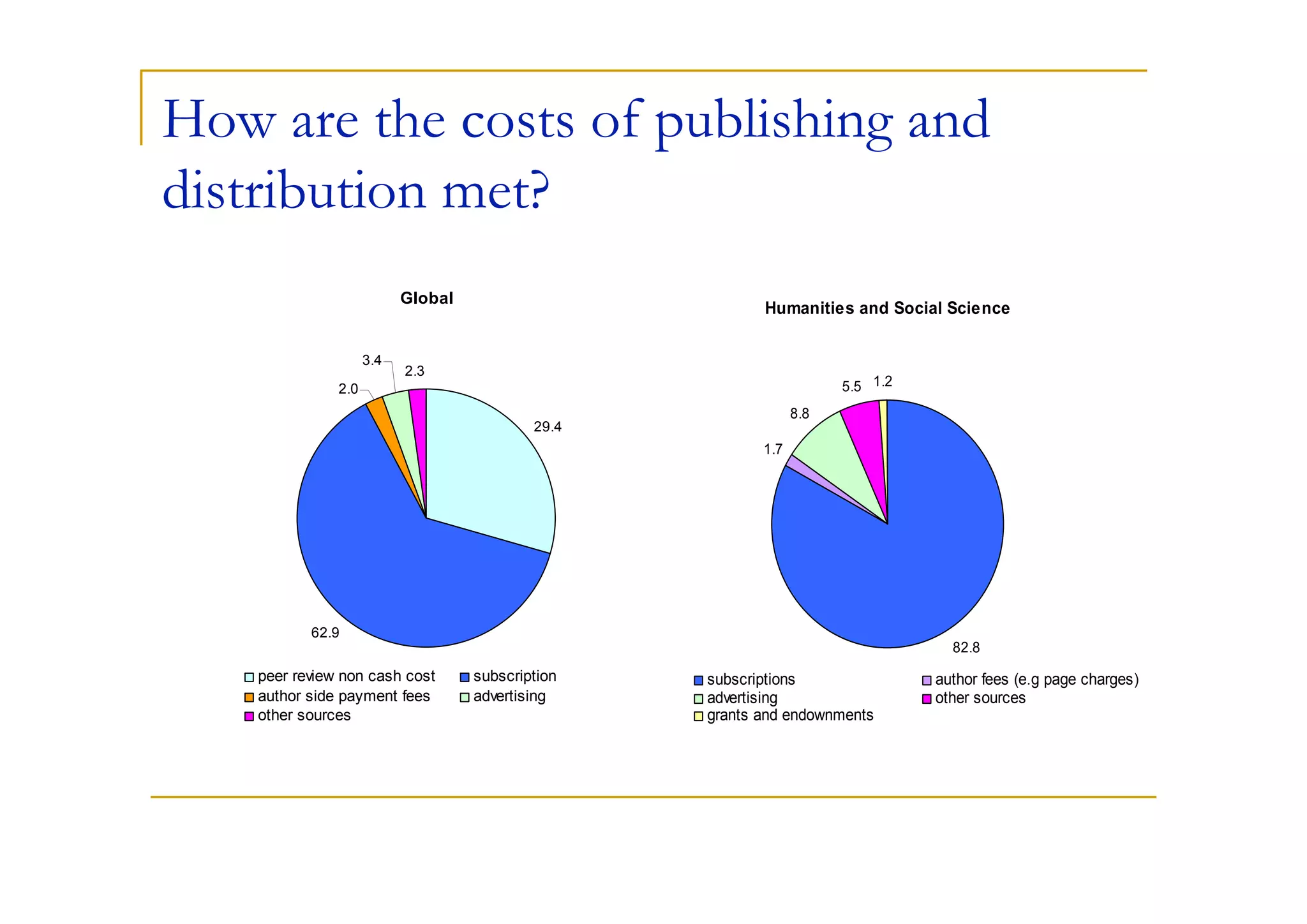 How are the costs of publishing and
distribution met?
                           Global
                                                          Humanities and Social Science

                     3.4
                           2.3
               2.0                                                    5.5 1.2
                                                                8.8
                                            29.4
                                                          1.7




           62.9
                                                                                  82.8
    peer review non cash cost       subscription   subscriptions                author fees (e.g page charges)
    author side payment fees        advertising    advertising                  other sources
    other sources                                  grants and endownments
 