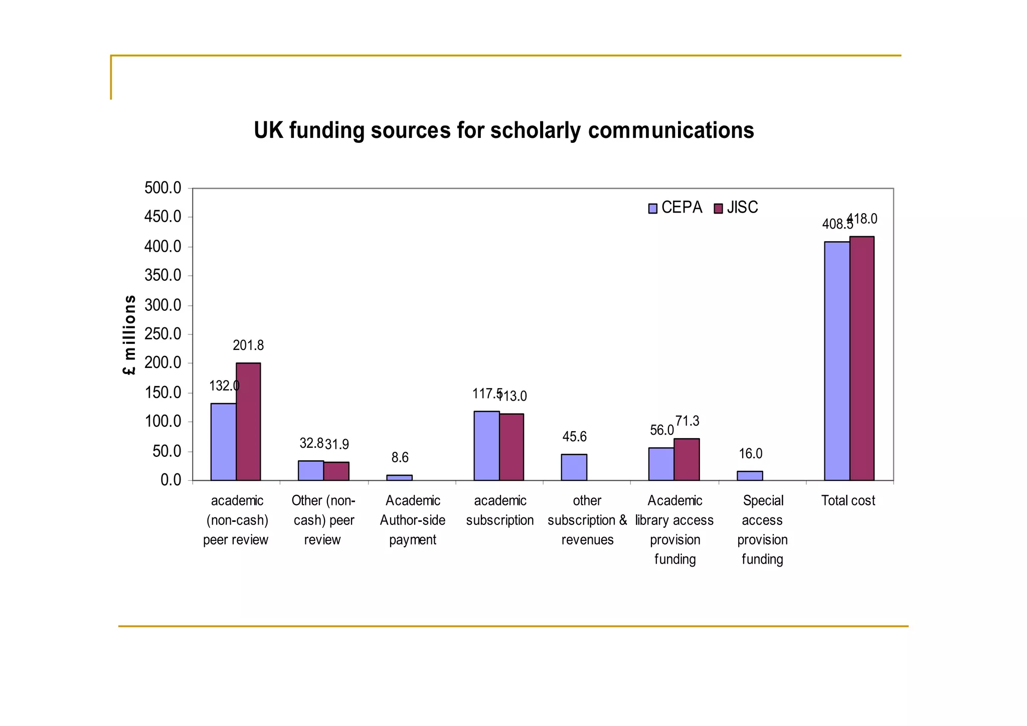 UK funding sources for scholarly communications

              500.0
                                                                                                 CEPA        JISC
              450.0                                                                                                           418.0
                                                                                                                          408.5
              400.0
              350.0
£ m illions




              300.0
              250.0
                           201.8
              200.0
                      132.0
              150.0                                             117.5
                                                                    113.0
              100.0                                                                            56.0
                                                                                                      71.3
                                     32.8 31.9                                  45.6
               50.0                                8.6                                                        16.0
                0.0
                        academic    Other (non-    Academic      academic        other         Academic        Special    Total cost
                       (non-cash)   cash) peer    Author-side   subscription subscription & library access     access
                      peer review     review       payment                     revenues         provision     provision
                                                                                                 funding       funding
 