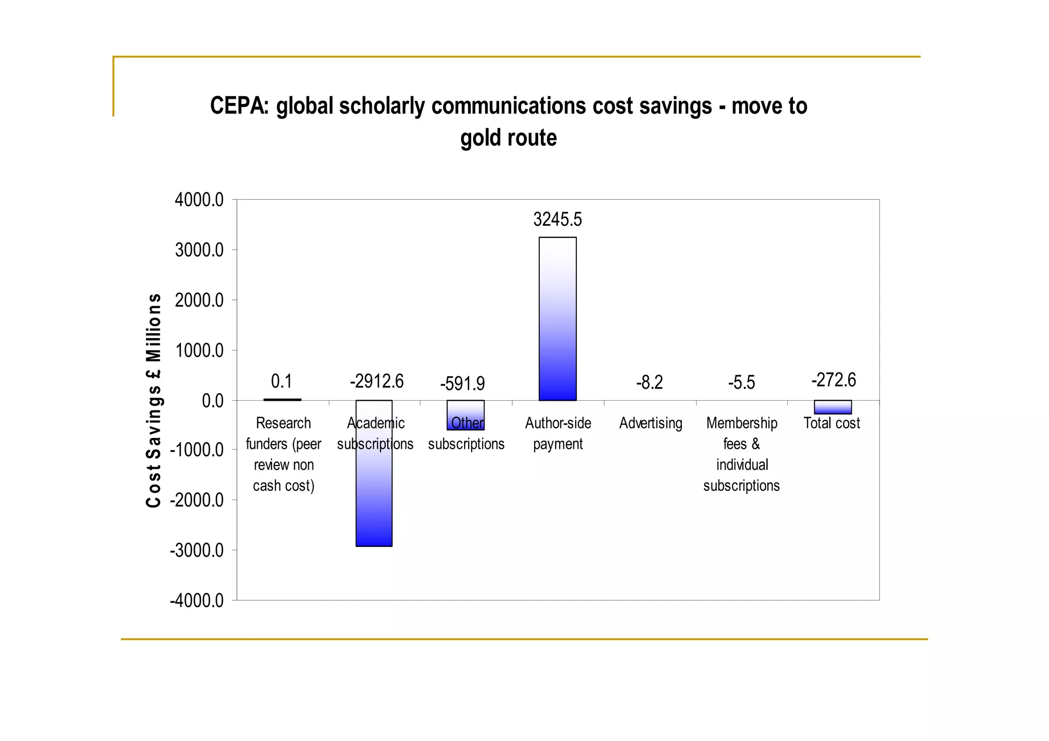 CEPA: global scholarly communications cost savings - move to
                                                                   gold route

                                     4000.0
                                                                                            3245.5
                                     3000.0

                                     2000.0
C o s t S a v in g s £ M illio n s




                                     1000.0
                                                  0.1          -2912.6       -591.9                        -8.2            -5.5         -272.6
                                         0.0
                                                 Research     Academic        Other        Author-side   Advertising   Membership      Total cost
                                     -1000.0   funders (peer subscriptions subscriptions    payment                        fees &
                                                 review non                                                              individual
                                                 cash cost)                                                            subscriptions
                                     -2000.0

                                     -3000.0

                                     -4000.0
 