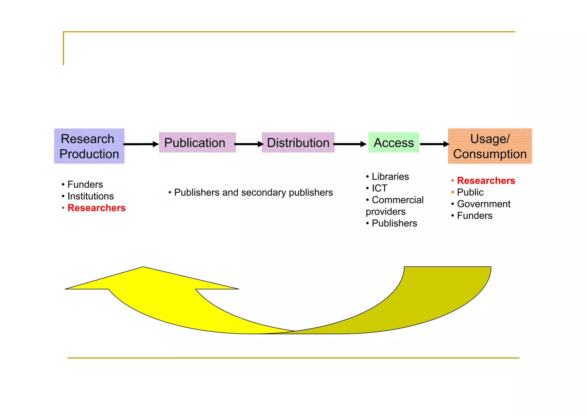 Research         Publication           Distribution       Access          Usage/
Production                                                              Consumption
                                                         • Libraries    • Researchers
• Funders                                                • ICT
• Institutions   • Publishers and secondary publishers                  • Public
                                                         • Commercial   • Government
• Researchers                                            providers      • Funders
                                                         • Publishers
 