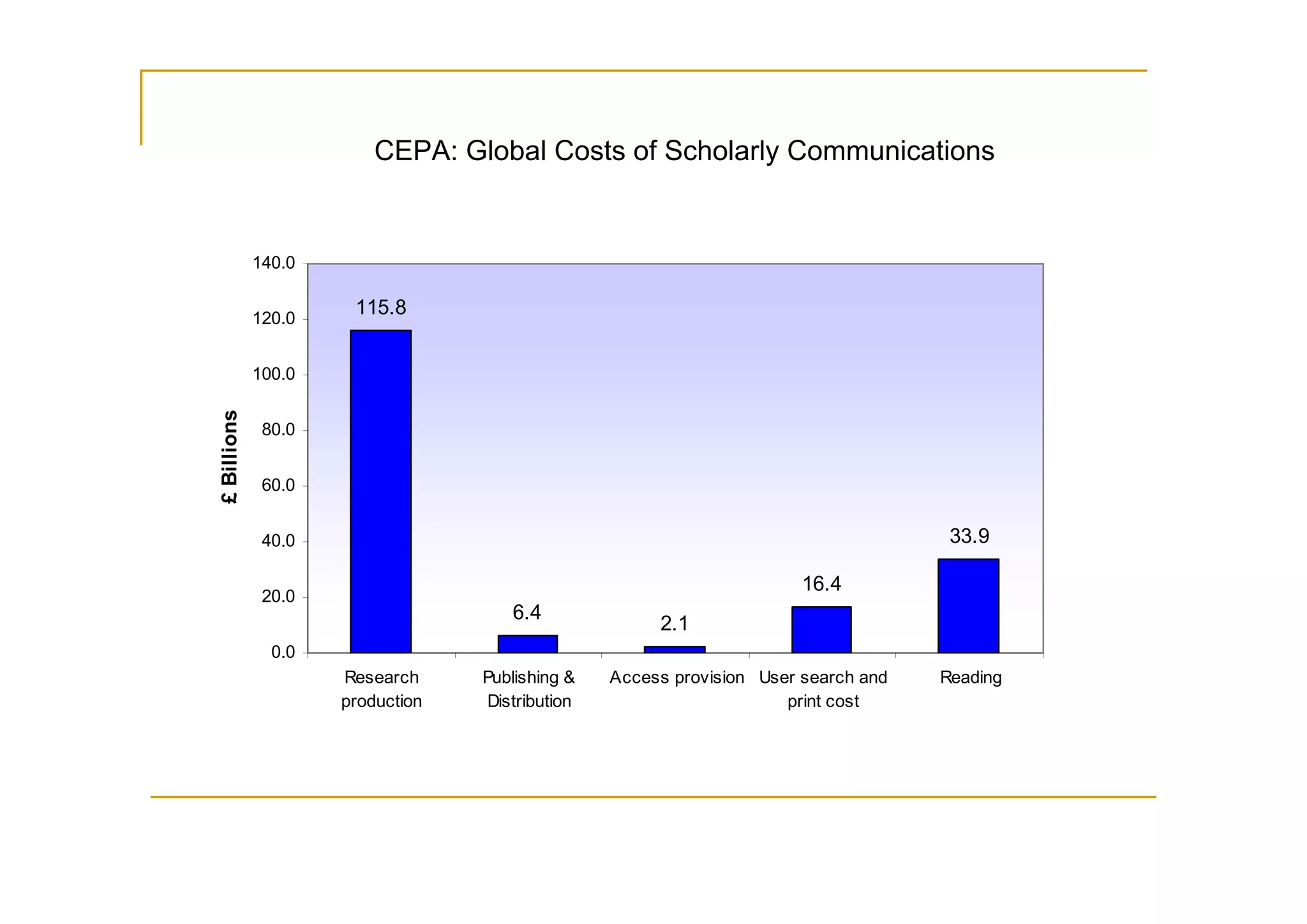 CEPA: Global Costs of Scholarly Communications


             140.0


             120.0
                      115.8


             100.0
£ Billions




              80.0


              60.0


              40.0                                                                    33.9

                                                                        16.4
              20.0
                                      6.4
                                                       2.1
               0.0
                     Research     Publishing &    Access provision User search and   Reading
                     production    Distribution                       print cost
 