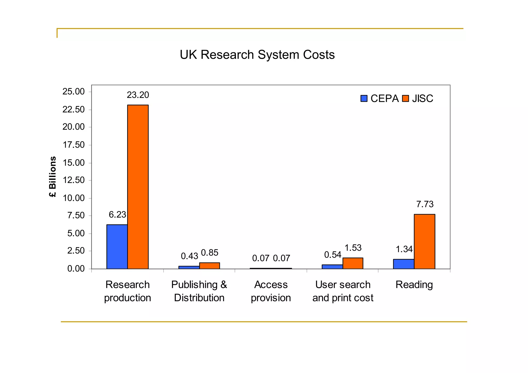 UK Research Sytem Costs
                                      UK Research System Costs

             25.00           23.20                                              CEPA   JISC
             22.50
             20.00

             17.50
£ Billions




             15.00
             12.50

             10.00
                                                                                          7.73
              7.50    6.23

              5.00
              2.50                                                       1.53      1.34
                                       0.43 0.85    0.07 0.07     0.54
              0.00
                     Research        Publishing &    Access      User search       Reading
                     production      Distribution   provision   and print cost
 