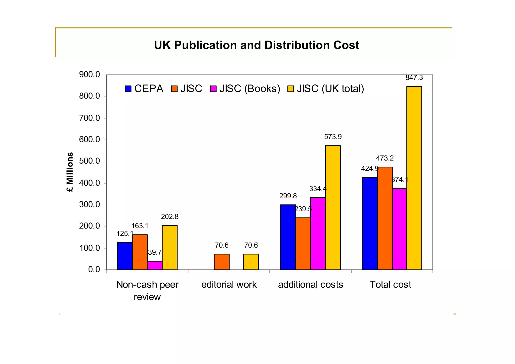 UK Publication and Distribution Cost

             900.0                                                                             847.3
                          CEPA            JISC    JISC (Books)     JISC (UK total)
             800.0

             700.0

             600.0                                                         573.9
£ Millions




             500.0                                                                     473.2
                                                                                   424.9
                                                                                           374.1
             400.0
                                                                       334.4
                                                               299.8
             300.0                                                 239.5
                                  202.8
             200.0       163.1
                     125.1

             100.0                               70.6   70.6
                             39.7

               0.0
                     Non-cash peer           editorial work    additional costs      Total cost
                        review
 