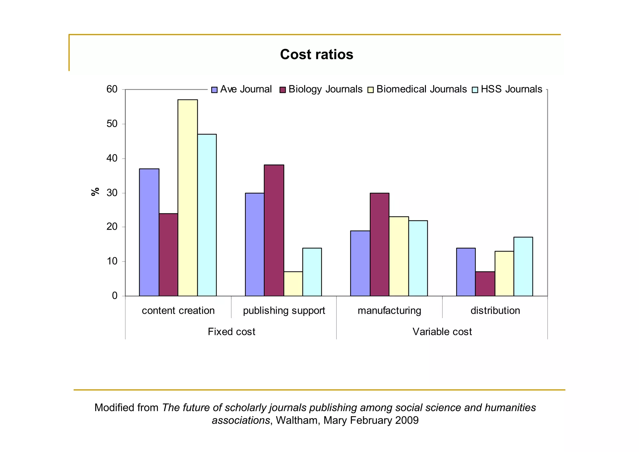 Cost ratios

    60                      Ave Journal    Biology Journals   Biomedical Journals     HSS Journals


    50


    40
%




    30


    20


    10


    0
         content creation       publishing support       manufacturing              distribution

                       Fixed cost                                    Variable cost




Modified from The future of scholarly journals publishing among social science and humanities
                         associations, Waltham, Mary February 2009
 