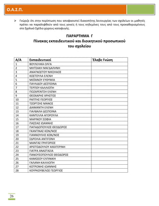 OOΟ.Α.Σ.Ρ.
26
 Γνϊριηε ότι ςτθν περίπτωςθ που αποφαςιςτεί διακοπιτθσ λειτουργίασ των ςχολείων οι μακθτζσ
πρζπει να παραλθφκοφν από τουσ γονείσ ι τουσ κθδεμόνεσ τουσ από τουσ προκακοριςμζνουσ
ςτο ΢χολικό ΢χζδιο χϊρουσ καταφυγισ.
ΡΑ΢Α΢ΤΘΜΑ Γ
Ρίνακασ εκπαιδευτικοφ και διοικθτικοφ προςωπικοφ
του ςχολείου
Α/Α Εκπαιδευτικοί Ζλαβε Γνϊςθ
1 ΒΟΤΛΕΛΛΚΑ ΟΛΓΑ
2 ΜΘΣ΢ΑΚΘ ΜΑΓΔΑΛΘΝΘ
3 ΑΝΑΓΝΩ΢ΣΟΤ ΝΛΚΟΛΑΟ΢
4 ΚΩ΢ΣΟΤΛΑ ΕΛΕΝΘ
5 ΜΟΪΑΝΟΤ ΕΤΚΤΜΛΑ
6 ΠΑΤΛΛΔΟΤ ΔΕ΢ΠΟΛΝΑ
7 ΣΕΡΠΟΤ ΚΑΛΛΛΟΠΘ
8 ΠΟΗΑΡΕΝΣ΢Θ ΕΛΕΝΘ
9 ΚΕΟΧΑΡΘ΢ ΧΡΘ΢ΣΟ΢
10 ΡΑΠΣΘ΢ ΓΕΩΡΓΛΟ΢
11 ΣΗΩΡΣΗΘ΢ ΜΑΝΟ΢
12 ΔΛΑΜΑΝΣΘ ΕΛΕΝΘ
13 ΓΛΑΛΒΑΛΘ ΔΕ΢ΠΟΛΝΑ
14 ΚΑΝΣΕΛΛΑ ΑΓΟΡΟΤΛΑ
15 ΜΑΡΛΝΟΤ ΢ΟΦΛΑ
16 ΠΑ΢΢ΛΑ΢ ΛΩΑΝΝΘ΢
17 ΠΑΠΑΔΟΠΟΤΛΟ΢ ΚΕΟΔΩΡΟ΢
18 ΓΚΑΝΣΛΝΑ΢ ΚΩΝ/ΝΟ΢
19 ΓΛΑΝΝΟΤΛΘ΢ ΚΩΝ/ΝΟ΢
20 ΢ΔΡΟΛΛΑ ΑΝΣΛΓΟΝΘ
21 ΜΑΝΣΑ΢ ΓΡΘΓΟΡΛΟ΢
22 ΧΡΛ΢ΣΟΔΟΤΛΟΤ ΑΛΚΑΣΕΡΛΝΘ
23 ΓΛΑΣΡΑ ΑΝΑ΢ΣΑ΢ΛΑ
24 ΠΑΝΟΤ΢ΟΠΟΤΛΟ΢ ΚΕΟΔΩΡΟ΢
25 ΚΑΜΟ΢ΟΤ ΕΛΠΛΝΛΚΘ
26 ΓΑΛΑΝΘ ΚΑΛΛΛΟΠΘ
27 ΚΟΣΡΩΝΘ΢ ΛΩΑΝΝΘ΢
28 ΚΟΤΡΚΟΤΒΕΛΟ΢ ΓΕΩΡΓΛΟ΢
 