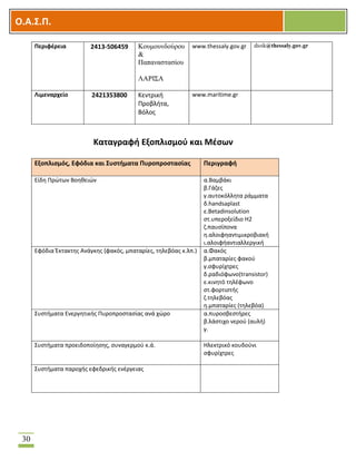 OOΟ.Α.Σ.Ρ.
30
Ρεριφζρεια 2413-506459 Κουμουνδούρου
&
Παπαναστασίου
ΛΑΡΙ΢Α
www.thessaly.gov.gr dioik@thessaly.gov.gr
Λιμεναρχείο 2421353800 Κεντρικι
Προβλιτα,
Βόλοσ
www.maritime.gr
Εξοπλιςμόσ, Εφόδια και Συςτιματα Ρυροπροςταςίασ Ρεριγραφι
Είδθ Πρϊτων Βοθκειϊν α.Βαμβάκι
β.Γάηεσ
γ.αυτοκόλλθτα ράμματα
δ.handsaplast
ε.Betadinsolution
ςτ.υπεροξείδιο Θ2
η.παυςίπονα
θ.αλοιφθαντιμικροβιακι
ι.αλοιφιαντιαλλεργικι
Εφόδια Ζκτακτθσ Ανάγκθσ (φακόσ, μπαταρίεσ, τθλεβόασ κ.λπ.) α.Φακόσ
β.μπαταρίεσ φακοφ
γ.ςφυρίχτρεσ
δ.ραδιόφωνο(transistor)
ε.κινθτό τθλζφωνο
ςτ.φορτιςτισ
η.τθλεβόασ
θ.μπαταρίεσ (τθλεβόα)
΢υςτιματα Ενεργθτικισ Πυροπροςταςίασ ανά χϊρο α.πυροςβεςτιρεσ
β.λάςτιχο νεροφ (αυλι)
γ.
΢υςτιματα προειδοποίθςθσ, ςυναγερμοφ κ.ά. Θλεκτρικό κουδοφνι
ςφυρίχτρεσ
΢υςτιματα παροχισ εφεδρικισ ενζργειασ
Καταγραφι Εξοπλιςμοφ και Μζςων
 