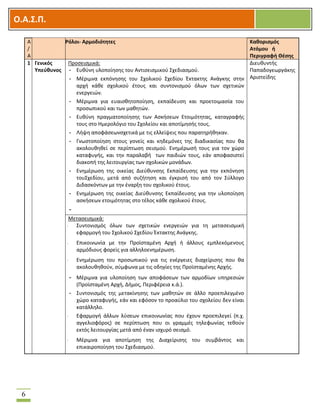 OOΟ.Α.Σ.Ρ.
6
Α
/
Α
΢όλοι- Αρμοδιότθτεσ Κακοριςμόσ
Ατόμου ι
Ρεριγραφι Θζςθσ
1 Γενικόσ
Υπεφκυνοσ
Προςειςμικά:
- Ευκφνθ υλοποίθςθσ του Αντιςειςμικοφ ΢χεδιαςμοφ.
- Μζριμνα εκπόνθςθσ του ΢χολικοφ ΢χεδίου Ζκτακτθσ Ανάγκθσ ςτθν
αρχι κάκε ςχολικοφ ζτουσ και ςυντονιςμοφ όλων των ςχετικϊν
ενεργειϊν.
- Μζριμνα για ευαιςκθτοποίθςθ, εκπαίδευςθ και προετοιμαςία του
προςωπικοφ και των μακθτϊν.
- Ευκφνθ πραγματοποίθςθσ των Αςκιςεων Ετοιμότθτασ, καταγραφισ
τουσ ςτο Θμερολόγιο του ΢χολείου και αποτίμθςισ τουσ.
- Λιψθ αποφάςεωνςχετικά με τισ ελλείψεισ που παρατθρικθκαν.
- Γνωςτοποίθςθ ςτουσ γονείσ και κθδεμόνεσ τθσ διαδικαςίασ που κα
ακολουκθκεί ςε περίπτωςθ ςειςμοφ. Ενθμζρωςι τουσ για τον χϊρο
καταφυγισ, και τθν παραλαβι των παιδιϊν τουσ, εάν αποφαςιςτεί
διακοπι τθσ λειτουργίασ των ςχολικϊν μονάδων.
- Ενθμζρωςθ τθσ οικείασ Διεφκυνςθσ Εκπαίδευςθσ για τθν εκπόνθςθ
του΢χεδίου, μετά από ςυηιτθςθ και ζγκριςι του από τον ΢φλλογο
Διδαςκόντων με τθν ζναρξθ του ςχολικοφ ζτουσ.
- Ενθμζρωςθ τθσ οικείασ Διεφκυνςθσ Εκπαίδευςθσ για τθν υλοποίθςθ
αςκιςεων ετοιμότθτασ ςτο τζλοσ κάκε ςχολικοφ ζτουσ.
-
Διευκυντισ
Παπαδογεωργάκθσ
Αριςτείδθσ
Μεταςειςμικά:
- ΢υντονιςμόσ όλων των ςχετικϊν ενεργειϊν για τθ μεταςειςμικι
εφαρμογι του ΢χολικοφ ΢χεδίου Ζκτακτθσ Ανάγκθσ.
- Επικοινωνία με τθν Προϊςταμζνθ Αρχι ι άλλουσ εμπλεκόμενουσ
αρμόδιουσ φορείσ για αλλθλοενθμζρωςθ.
- Ενθμζρωςθ του προςωπικοφ για τισ ενζργειεσ διαχείριςθσ που κα
ακολουκθκοφν, ςφμφωνα με τισ οδθγίεσ τθσ Προϊςταμζνθσ Αρχισ.
- Μζριμνα για υλοποίθςθ των αποφάςεων των αρμοδίων υπθρεςιϊν
(Προϊςταμζνθ Αρχι, Διμοσ, Περιφζρεια κ.ά.).
- ΢υντονιςμόσ τθσ μετακίνθςθσ των μακθτϊν ςε άλλο προεπιλεγμζνο
χϊρο καταφυγισ, εάν και εφόςον το προαφλιο του ςχολείου δεν είναι
κατάλλθλο.
- Εφαρμογι άλλων λφςεων επικοινωνίασ που ζχουν προεπιλεγεί (π.χ.
αγγελιοφόροσ) ςε περίπτωςθ που οι γραμμζσ τθλεφωνίασ τεκοφν
εκτόσ λειτουργίασ μετά από ζναν ιςχυρό ςειςμό.
- Μζριμνα για αποτίμθςθ τθσ Διαχείριςθσ του ςυμβάντοσ και
επικαιροποίθςθ του ΢χεδιαςμοφ.
 